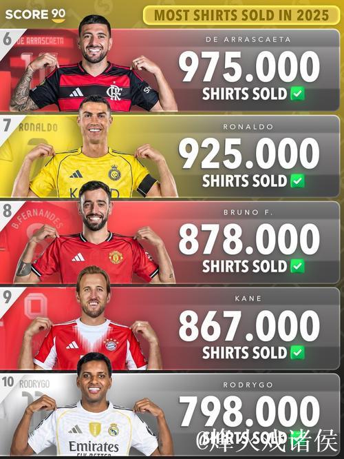 2025球衣销量排名:亚马尔登顶,梅西第二,C罗跌至第七!时代已变? 2025球衣销量排名:亚马尔登顶,梅西第二,C罗跌至第七!时代已变?