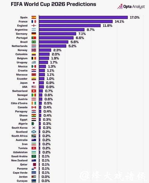 2026世界杯比赛数据全面统计